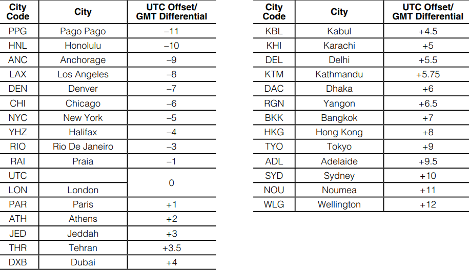 Қала коды кестесі