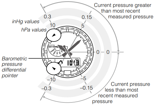 Атмосфералық қысымның айырмашылығын көрсететін тілді оқу