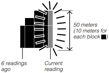 Биіктік көрсеткіштерін алу үшін