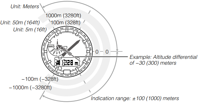 Биіктік айырмасының мәнін пайдалану үшін