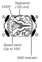 Hvordan hastighet indikeres