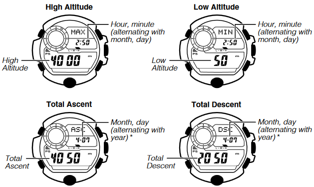Historische hoogtewaarden bekijken