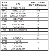 Tabela mest - 1. del
