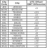 Tabela mest - 2. del
