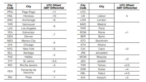 Tabela de c&oacute;digos de cidade Parte 1