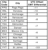 Tabella dei codici citt&agrave; - Parte 1