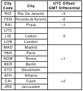 Tabella dei codici citt&agrave; - Parte 2