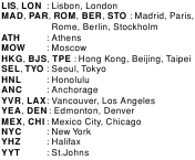 Specifica della citt&agrave; di residenza - Codici citt&agrave;