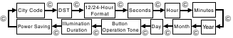 Timekeeping -Setting the time and date manually