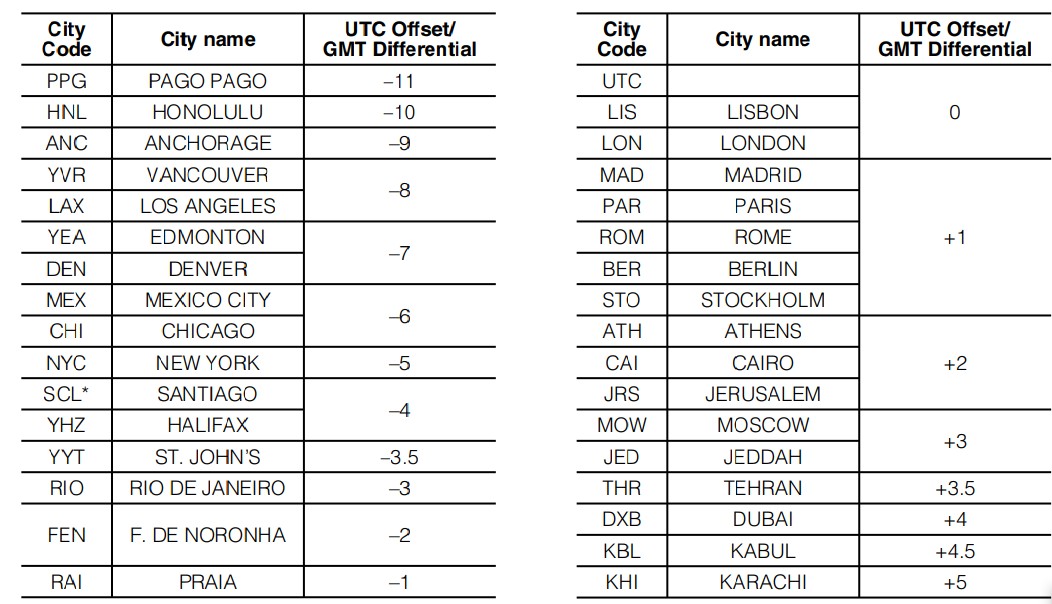 City Code Table - Part 1