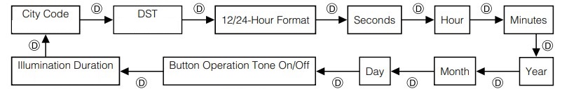 Configuring Current Time and Date Settings