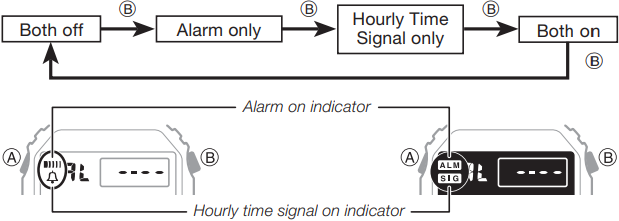 Alarm und st&uuml;ndliches Zeitsignal ein- und ausschalten