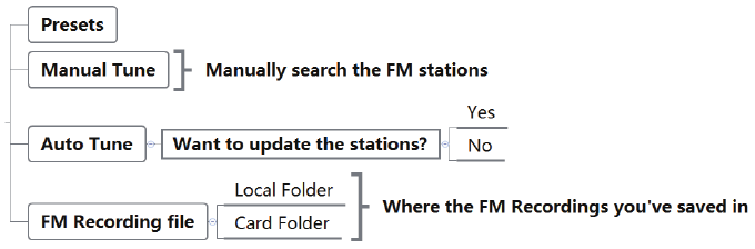Seleccionar radio FM
