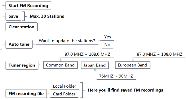 cuando reproduzca la radio FM, toque el bot&oacute;n M
