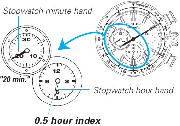 Kronometre dakika kolunu okuyun - 0 ile 30 arası