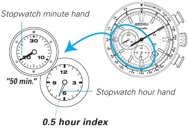 Kronometre dakika kolunu okuyun - 30 ile 59 arası