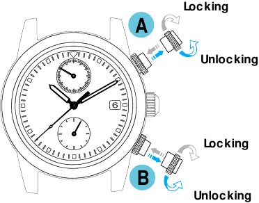PAINIKKEIDEN A & B TURVALUKITUS
