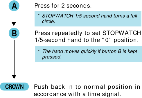 SEKUNTIKELLON VIISAREIDEN SIJAINNIN S&Auml;&Auml;T&Ouml; - Vaihe 2