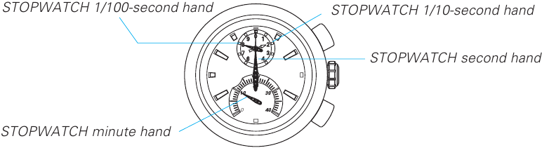 Kuidas stopperi osuteid lugeda
