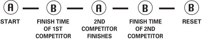 Medici&oacute;n de dos competidores