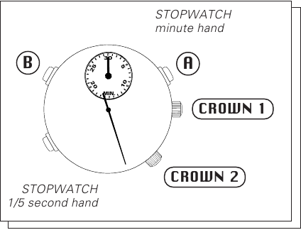 FUNCIONAMIENTO DEL CRON&Oacute;METRO