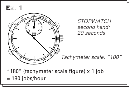 Para medir el ritmo de trabajo por hora