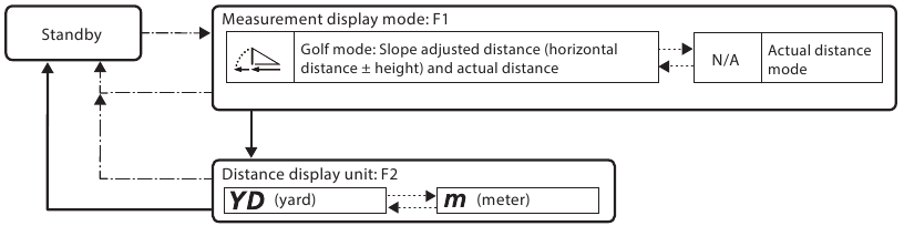Bedienungsdiagramm der Einstellungsmen&uuml;s