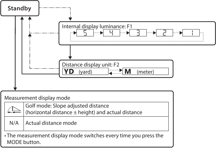 Bedienungsdiagramm der Einstellungsmen&uuml;s