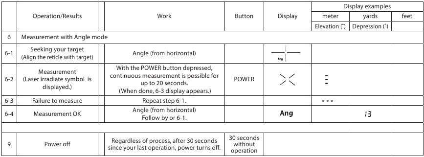 Werking en interne weergave - Hoekmodus