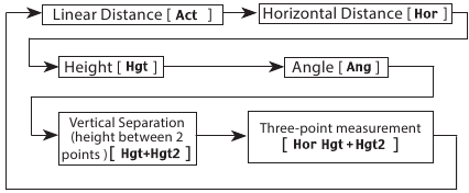 Meet-/weergavemodi schakelen