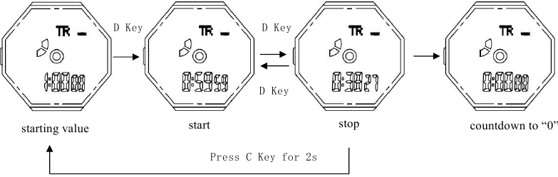 Countdown mode - Start/Stop counting