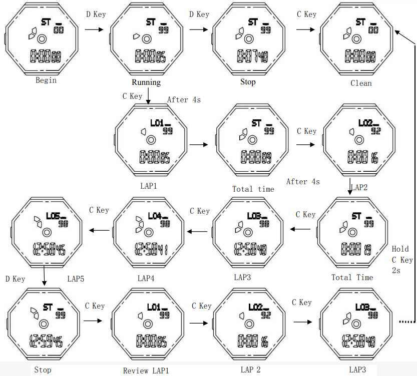 Using the Chronograph mode