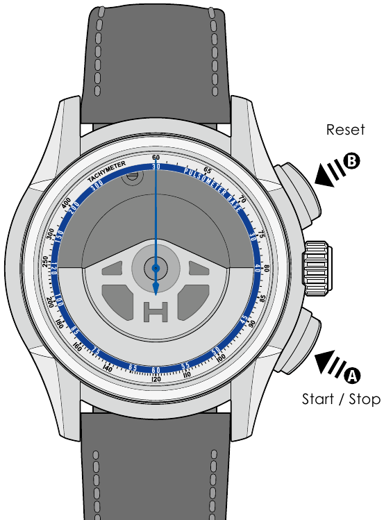 Нулиране, Старт / Стоп