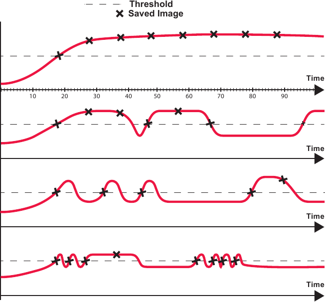 Sc&eacute;narios de capture d'image pour l'Auto-Monitor