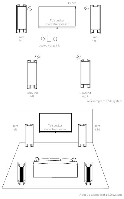 Op&ccedil;&atilde;o de conex&atilde;o com Loewe klang link (sistema 3.0/5.0)