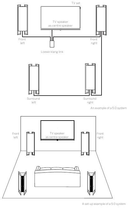 DIGITAL AUDIO LINK e LOEWE KLANG LINK (sistema 3.0/5.0)