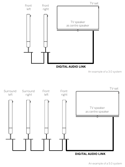 Op&ccedil;&atilde;o de conex&atilde;o sem Loewe klang link (sistema 3.0 / 5.0)