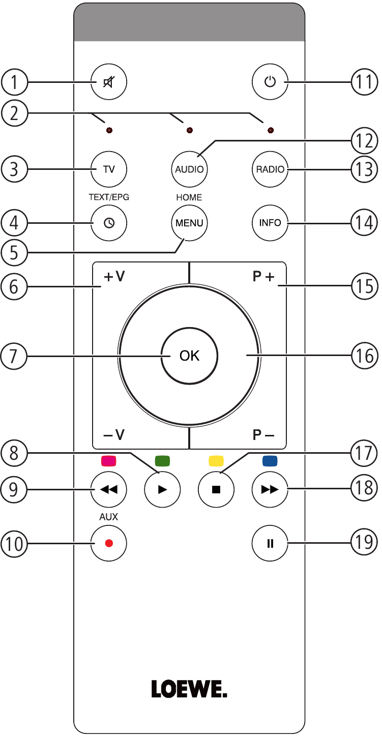 Преглед на бутоните