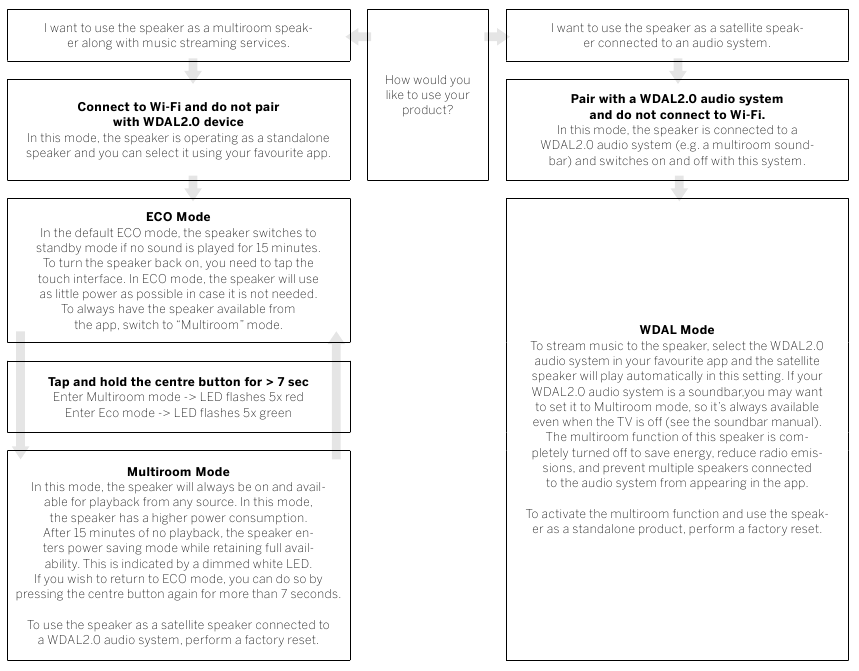 Modos de funcionamiento