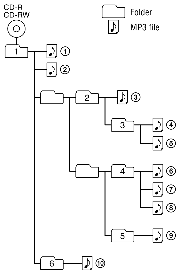 Primjer strukture mape i redoslijeda reprodukcije