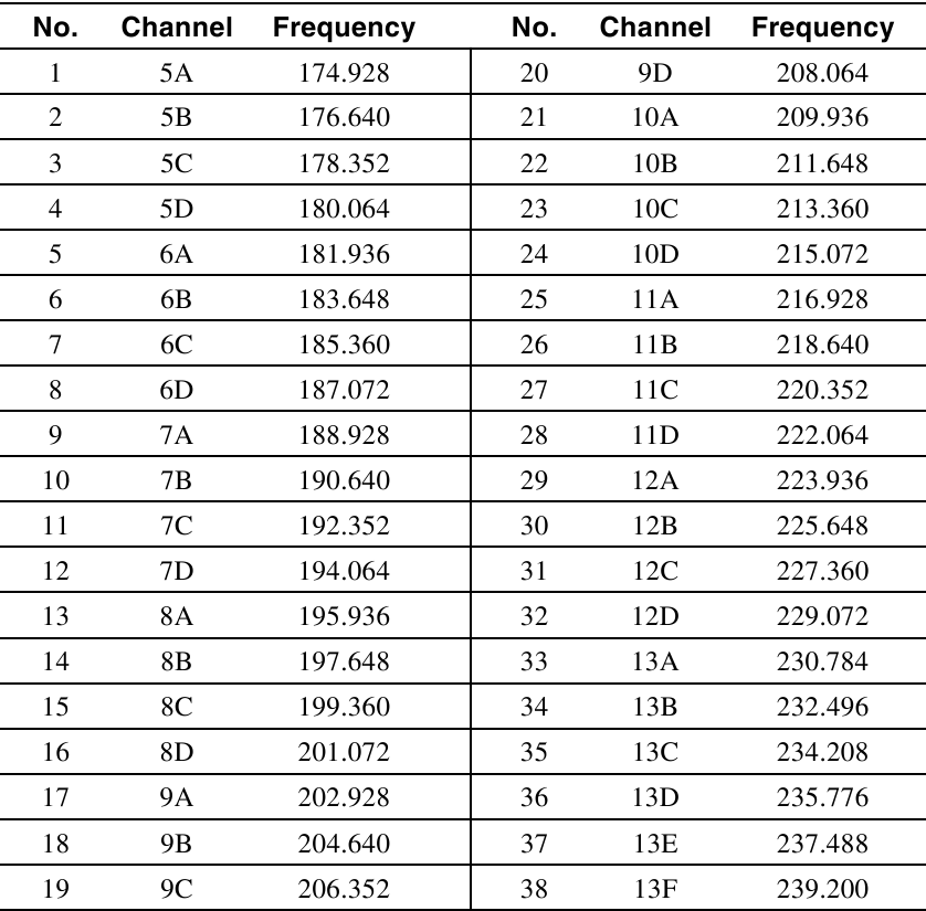 Tabela e frekuencave DAB (Band-III)