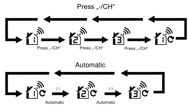 Procedimento de transmiss&atilde;o RF