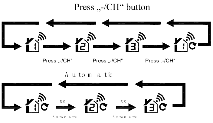 RF Transmission Procedure