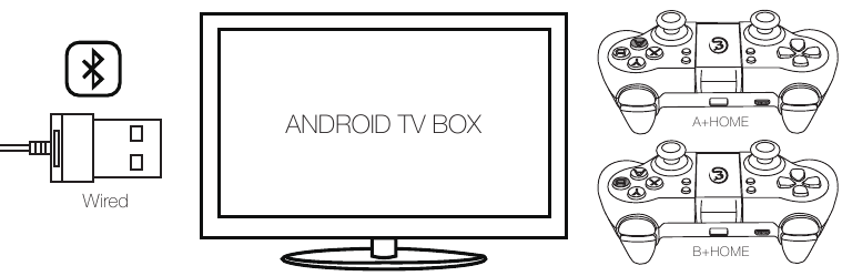 CONEXI&Oacute;N EN ANDROID TV BOX