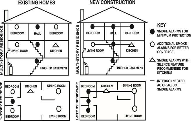 More specifically, install Smoke Alarms: