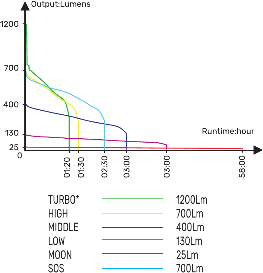 Kimenet &eacute;s műk&ouml;d&eacute;si idő