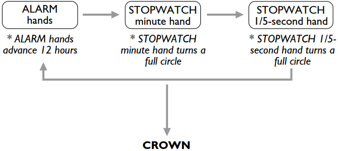 STOPWATCH HAND POSITION ADJUSTMENT