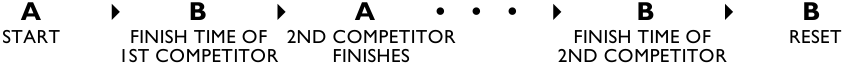 STOPWATCH - Measurement of two competitors