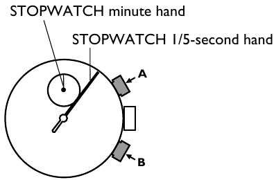 Using the STOPWATCH