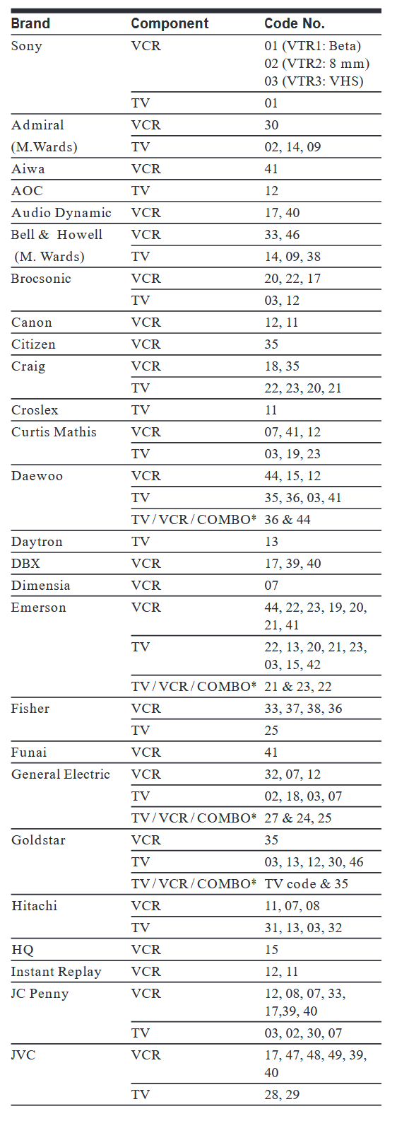 TV/VCR/COMBO uchun kodlar ro'yxati - 1-qism